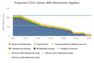 Emissions Projections with Reductions